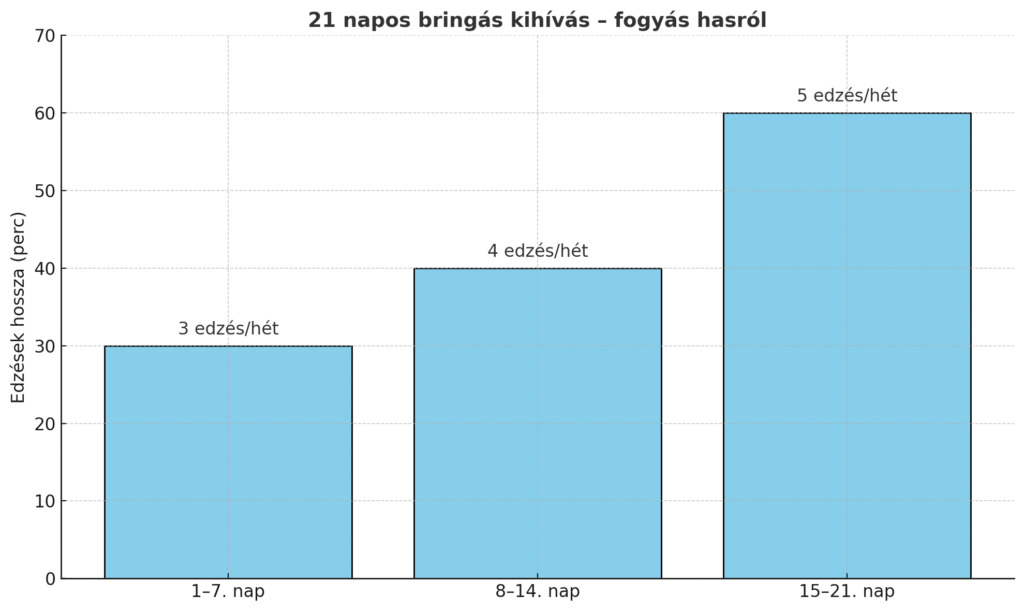 Fogyás hasról biciklivel