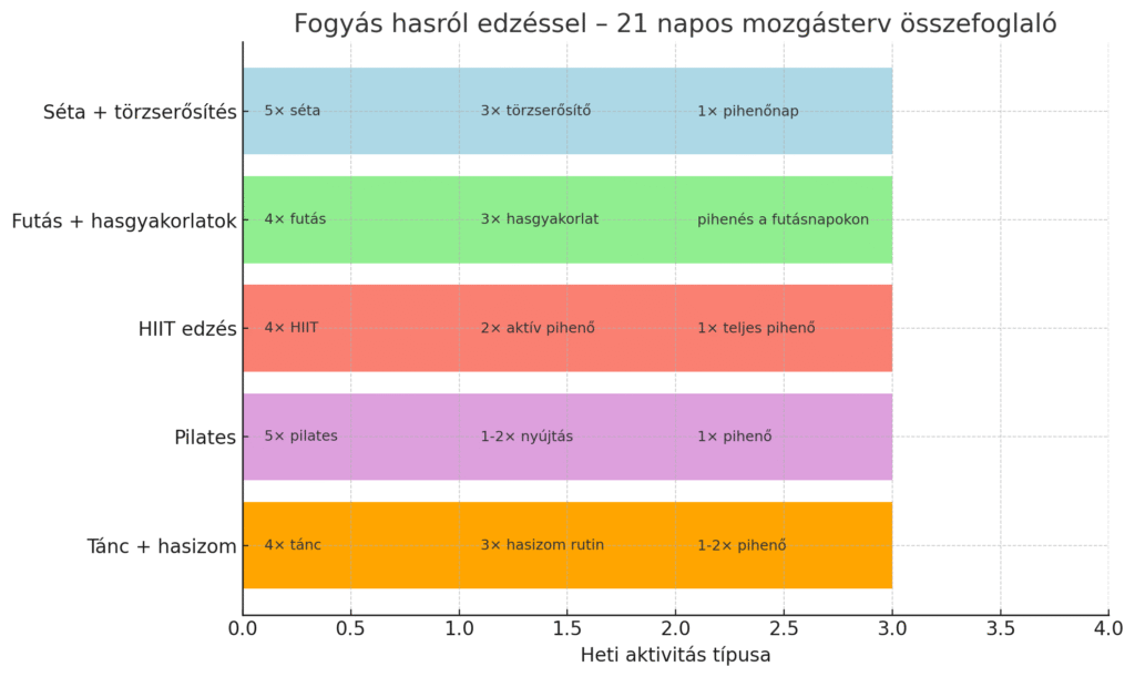 fogyás hasról edzéstervek